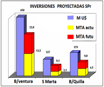 13a Inversiones proyectadas en puertos colombianos