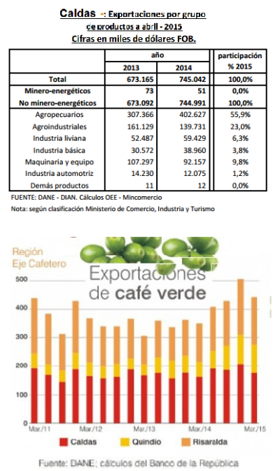 Eje Cafetero - exportaciones de Caldas