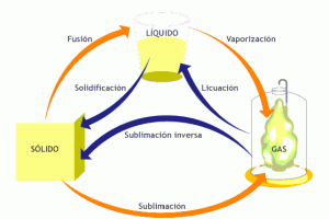 Fusión-solidificación-vaporización-sublimación-y-condensación
